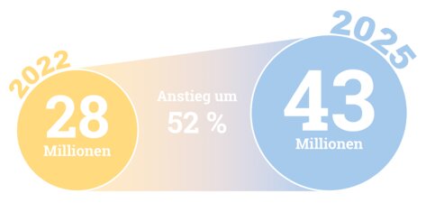 Die Grafik stellt den Zuwachs der Anzahl der Menschen, die in der EU über digitale Plattformen arbeiten, für den Zeitraum 2022 bis 2025 dar. Im Jahr 2022 waren es 28 Millionen und im Jahr 2025 werden es 43 Millionen Menschen sein. Dies ist ein zu erwartender Anstieg von 52 Prozent.