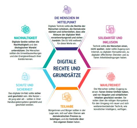 Die Grafik stellt die sechs digitalen Rechte und Grundsätze der EU dar. Diese sind in einem Sechseck angeordnet. Erstens: Die Menschen im Mittelpunkt: Digitale Technik sollte die Rechte der Menschen schützen, die Demokratie stärken und sicherstellen, dass alle Akteure der digitalen Welt verantwortungsvoll und sicher handeln. Die EU tritt weltweit für diese Werte ein. Zweitens: Solidarität und Inklusion: Technik sollte die Menschen einen, nicht spalten. Jeder sollte Zugang zum Internet, zu digitalen Kompetenzen, zu digitalen öffentlichen Diensten und zu fairen Arbeitsbedingungen haben. Drittens: Wahlfreiheit: Die Menschen sollten Zugang zu einem fairen Online-Umfeld haben, und vor illegalen und schädlichen Inhalten geschützt werden. Sie sollen über die nötige Kompetenz für den Umgang mit neuer und sich weiterentwickelnder Technik, wie künstlicher Intelligenz, verfügen. Viertens: Teilhabe: Bürgerinnen und Bürger sollten in der Lage sein, sich auf allen Ebenen am demokratischen Prozess zu beteiligen, und die Kontrolle über ihre eigenen Daten zu haben. Fünftens: Schutz und Sicherheit: Das digitale Umfeld sollte sicher und geschützt sein. Alle Nutzer – ob jung oder alt – sollten in ihrer Handlungskompetenz gestärkt und geschützt werden. Sechstens: Nachhaltigkeit: Digitale Geräte sollten die Nachhaltigkeit und den ökologischen Wandel unterstützen. Die Menschen sollten die Umweltauswirkungen und den Energieverbrauch ihrer Geräte kennen.