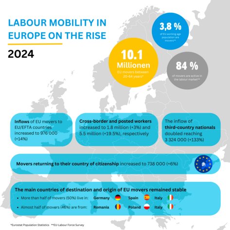 The chart illustrates the increasing labour mobility in Europe in 2024. 3.8 per cent of the EU's working-age population is mobile, with 10.1 million mobile workers aged between 20 and 64, and 84 per cent of these mobile workers are active in the labour market. The number of new mobile workers entering the EU/EFTA countries has risen to 976,000, an increase of 14 per cent. The number of cross-border and posted workers increased to 1.8 million (up 3 per cent) and 5.5 million (up 19.5 per cent) respectively. Immigration of workers from third countries doubled to 3.3 million (up 133 per cent). The number of mobile workers returning to their home countries increased to 738,000 (up 6 per cent). The main destination countries for mobile workers in the EU are Germany, Spain and Italy. More than half of mobile workers live in these countries. The main countries of origin for mobile workers in the EU are Romania, Poland and Italy. Almost half (46 per cent) of mobile workers come from these countries.