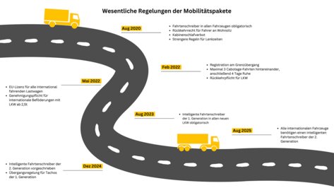 Die Grafik stellt die wesentlichen Regelungen der Mobilitätspakete in Form einer auf einer Straße fahrenden Lastkraftwagen dar. Ab August 2020: Fahrtenschreiber sind in allen Fahrzeugen obligatorisch, die Fahrer haben ein Rückkehrrecht an ihren Wohnsitz, es gelten ein Kabinenschlafverbot und strengere Regeln für Lenkzeiten. Ab Februar 2022: Es gilt eine Registration am Grenzübergang, maximal 3 Cabotage-Fahrten hintereinander, dafür anschließend 4 Tage Ruhe, Rückkehrpflicht für Lastkraftwagen. Ab Mai 2022: EU-Lizenz für alle international fahrenden Lastwagen, Genehmigungspflicht für internationale Beförderungen mit Lastkraftwagen ab 2,5 Tonnen. Ab August 2023: intelligente Fahrtenschreiber der ersten Generation sind in allen Lastkraftwagen obligatorisch. Ab Dezember 2024: intelligente Fahrtenschreiber der zweiten Generation sind vorgeschrieben, für Tachos der ersten Generation gilt eine Übergangsregelung. Ab August 2025: alle internationalen Fahrzeuge benötigen einen intelligenten Fahrtenschreiber der zweiten Generation.