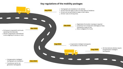 The graphic illustrates the key regulations of the Mobility Packages in the form of a lorry driving on a road. From August 2020: Tachographs are mandatory in all vehicles, drivers have the right to return to their place of residence, a cabin rest ban is in place, and stricter driving time rules apply. From February 2022: Registration at border crossings is required, a maximum of 3 consecutive cabotage journey are allowed, followed by 4 days of rest, and a return obligation for trucks. From May 2022: An EU license is required for all trucks operating internationally, and permits are required for international transportation with trucks over 2.5 tons. From August 2023: Intelligent tachographs of the first generation are mandatory in all trucks. From December 2024: Intelligent tachographs of the second generation are required, with a transitional rule for first-generation tachographs. From August 2025: All international vehicles will have to be equipped with an intelligent tachograph of the second generation.
