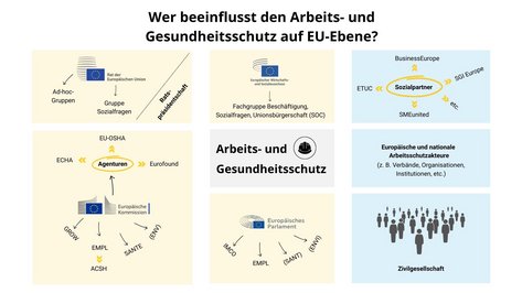 Die Grafik stellt dar, welche Akteure den Arbeits- und Gesundheitsschutz auf EU-Ebene beeinflussen. Auf intentioneller Ebene prägen insbesondere der Rat der Europäischen Union, (vor allem durch seine Arbeitsgruppen), der Europäische Wirtschafts- und Sozialausschuss, die Europäische Kommission (insbesondere die Generaldirektionen, die für Beschäftigung, Gesundheit, Industrie und Umwelt) sowie das Europäische Parlament (insbesondere seine Ausschüsse zu Beschäftigung, Binnenmarkt, Gesundheit und Umwelt) die Entwicklungen. Ebenso wirken verschiedene Interessengruppen auf den Arbeits- und Gesundheitsschutz ein, darunter die Sozialpartner, europäische und nationale Arbeitsschutzakteure sowie die Zivilgesellschaft und Verbände, die ihre Interessen vertreten.