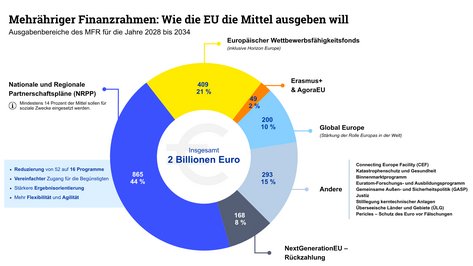 Die Grafik zeigt die geplante Verteilung des Mehrjährigen Finanzrahmens 2028 bis 2034 mit einem Gesamtvolumen von zwei Billionen Euro. Davon entfallen 865 Milliarden Euro beziehungsweise 44 Prozent auf die Nationalen und Regionalen Partnerschaftspläne, 409 Milliarden Euro beziehungsweise 21 Prozent auf den Europäischen Wettbewerbsfähigkeitsfonds, 293 Milliarden Euro beziehungsweise 15 Prozent auf weitere Programme, 200 Milliarden Euro beziehungsweise 10 Prozent auf Global Europe, 168 Milliarden Euro beziehungsweise 8 Prozent auf die Rückzahlung von NextGenerationEU sowie 49 Milliarden Euro beziehungsweise 2 Prozent auf Erasmus+ und AgoraEU.