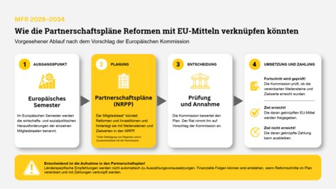 Die Grafik zeigt, wie die Nationalen und Regionalen Partnerschaftspläne Reformen mit EU-Mitteln verknüpfen könnten. Der vorgesehene Ablauf umfasst vier Schritte: Im Europäischen Semester werden die wirtschafts- und sozialpolitischen Herausforderungen der Mitgliedstaaten benannt. Anschließend bündelt der jeweilige Mitgliedstaat unter Beteiligung der Regionen und in Zusammenarbeit mit der Europäischen Kommission Reformen und Investitionen in einem Partnerschaftsplan und hinterlegt sie mit Meilensteinen und Zielwerten. Die Europäische Kommission bewertet den Plan, der Rat nimmt ihn auf Vorschlag der Kommission an. Danach prüft die Kommission, ob die vereinbarten Meilensteine und Zielwerte erreicht wurden. Bei Zielerreichung werden die daran geknüpften EU-Mittel freigegeben; bei Nichterreichung kann die Zahlung ausbleiben. Entscheidend ist die Aufnahme in den Partnerschaftsplan: Länderspezifische Empfehlungen werden nicht automatisch zu Auszahlungsvoraussetzungen. Finanzielle Folgen können erst entstehen, wenn Reformschritte im Plan vereinbart und mit Zahlungen verknüpft werden.